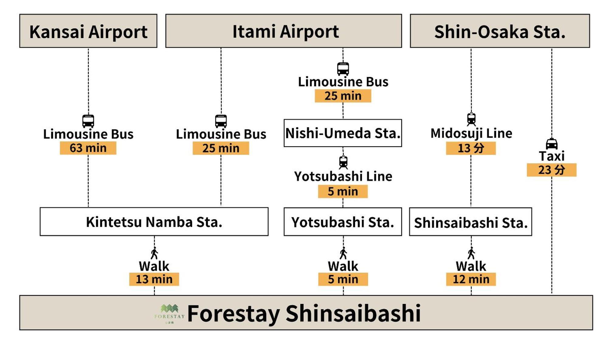 อพาร์ทเม้น Forestay Shinsaibashi